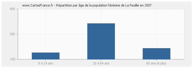 Répartition par âge de la population féminine de La Feuillie en 2007